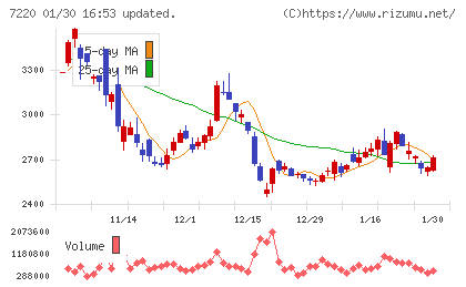 武蔵精密工業チャート