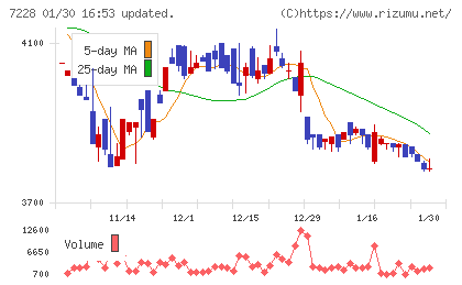 デイトナチャート