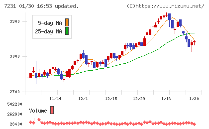 トピー工業チャート