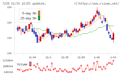 曙ブレーキ工業チャート