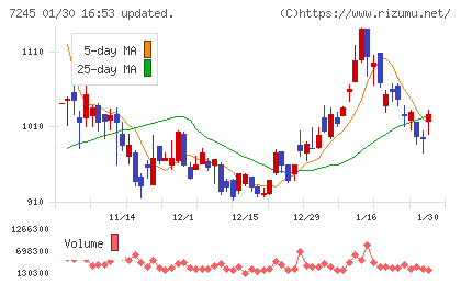 大同メタル工業チャート