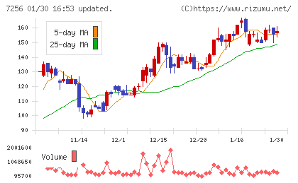 河西工業チャート