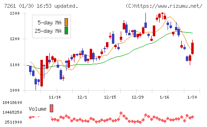 マツダチャート