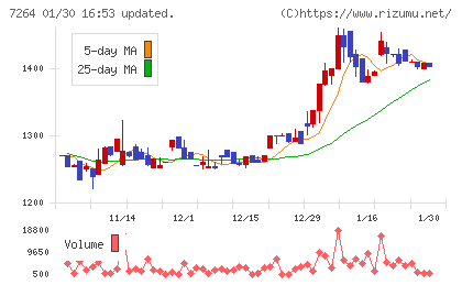 ムロコーポレーションチャート