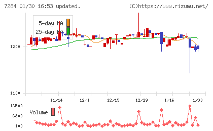 盟和産業チャート