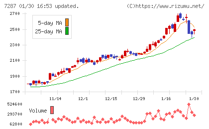 日本精機チャート