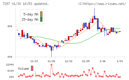 カーメイトチャート