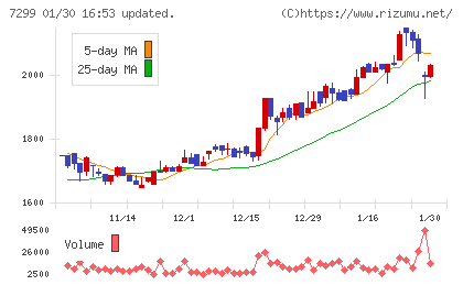 フジオーゼックスチャート