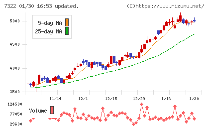 三十三フィナンシャルグループチャート