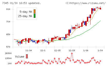 アイ・パートナーズフィナンシャルチャート