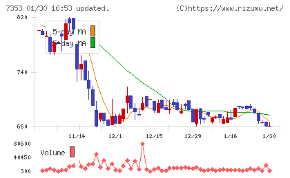 ＫＩＹＯラーニングチャート