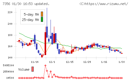 Ｒｅｔｔｙチャート