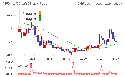 東京通信グループチャート