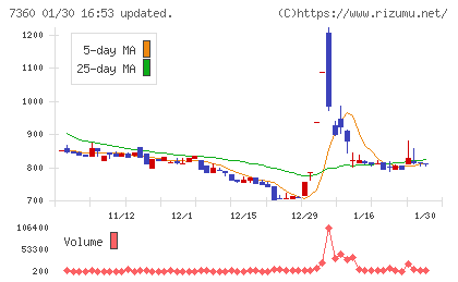 オンデックチャート