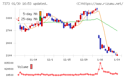 アイドマ・ホールディングスチャート