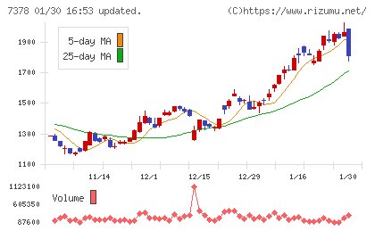アシロチャート