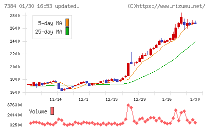 プロクレアホールディングスチャート