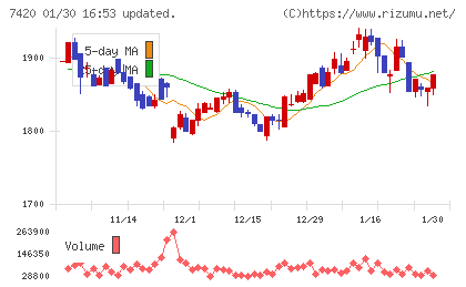 佐鳥電機チャート