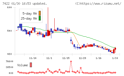 東邦レマックチャート