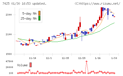 初穂商事チャート
