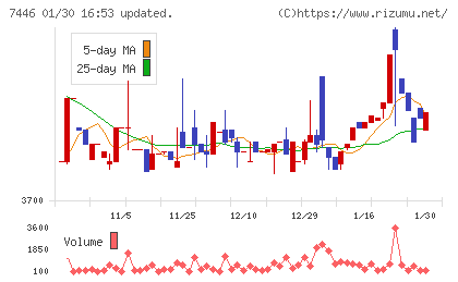 東北化学薬品チャート