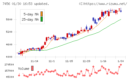 松田産業チャート