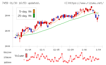 メディパルホールディングスチャート