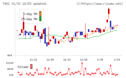 キムラチャート