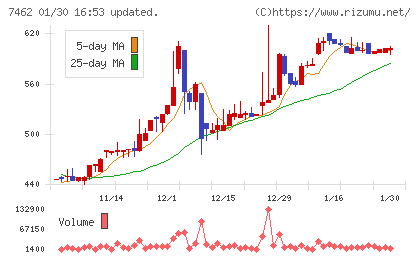 ＣＡＰＩＴＡチャート
