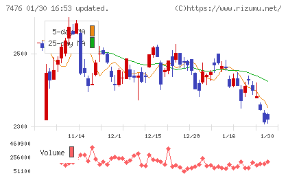 アズワンチャート