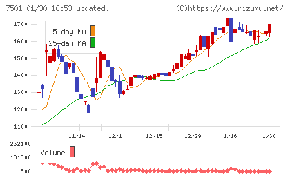 ティムコチャート