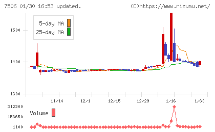 ハウス　オブ　ローゼチャート