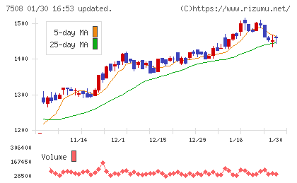 Ｇ−７ホールディングスチャート