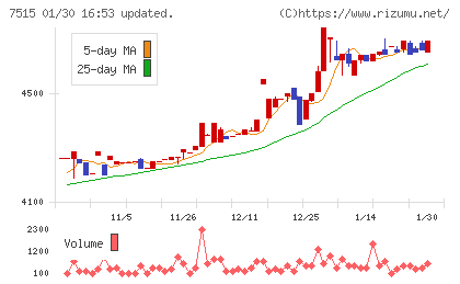 マルヨシセンターチャート
