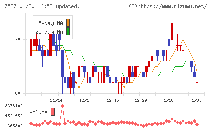 システムソフトチャート