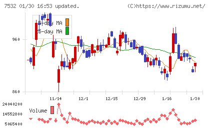 パン・パシフィック・インターナショナルホールディングスチャート