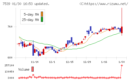 アイナボホールディングスチャート