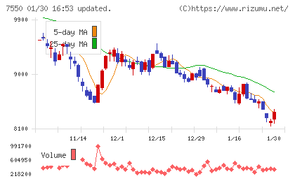 ゼンショーホールディングスチャート