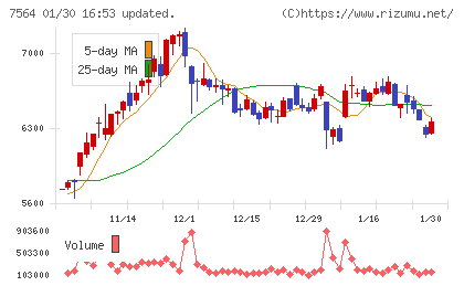 ワークマンチャート