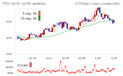 橋本総業ホールディングスチャート