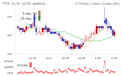 ニチリョクチャート