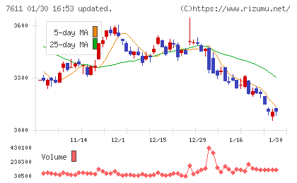 ハイデイ日高チャート