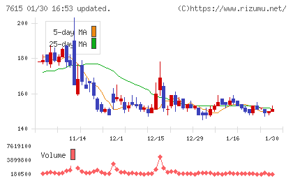 京都きもの友禅ホールディングスチャート