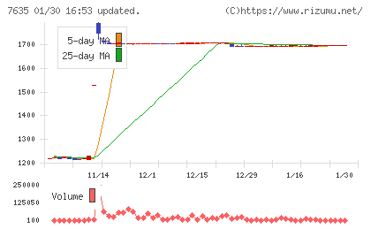 杉田エースチャート
