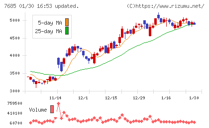 ＢｕｙＳｅｌｌ　Ｔｅｃｈｎｏｌｏｇｉｅｓチャート