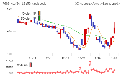 コパ・コーポレーションチャート