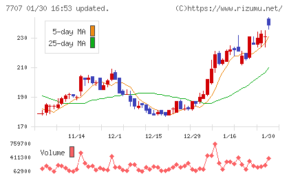 プレシジョン・システム・サイエンスチャート