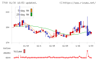 クボテックチャート
