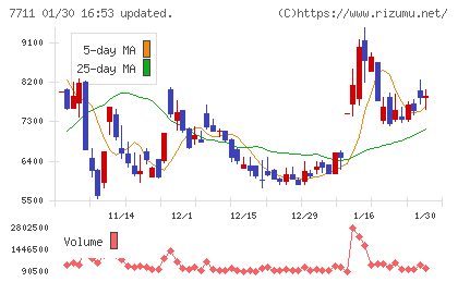 助川電気工業チャート