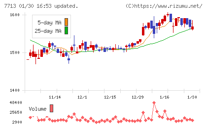シグマ光機チャート